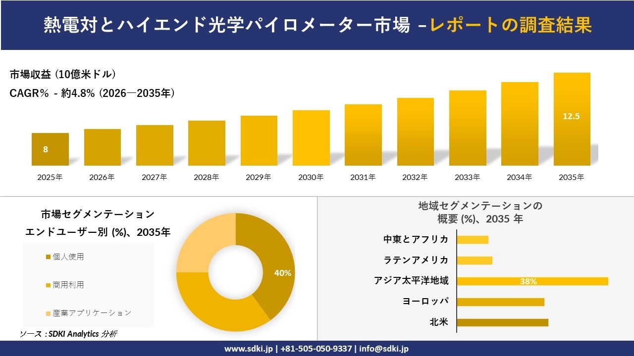 熱電対とハイエンド光学パイロメーター市場の発展、傾向、需要、成長分析および予測2026-2035年
