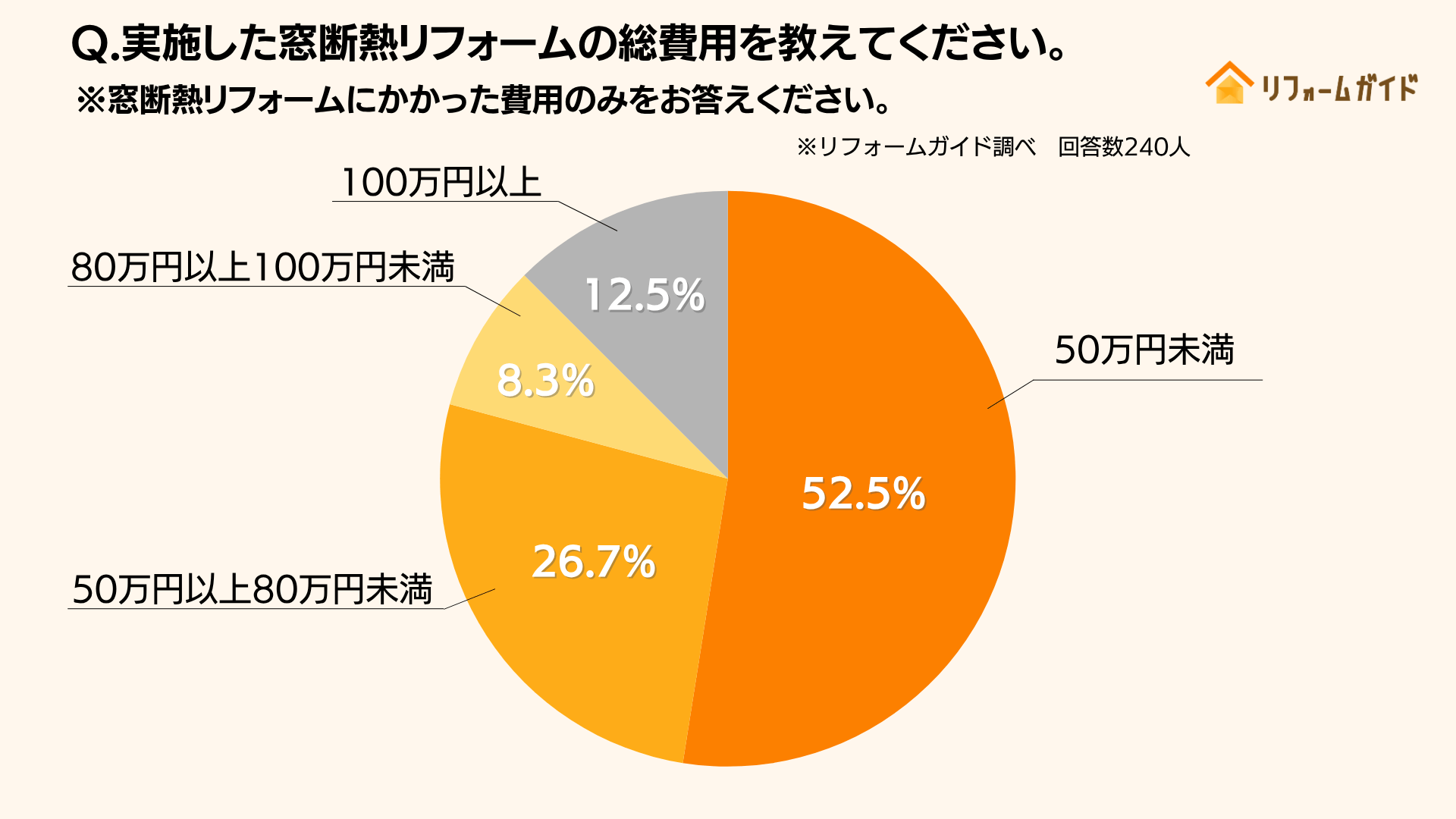全体の約半数が50万円未満で窓の断熱リフォームを実施したと回答