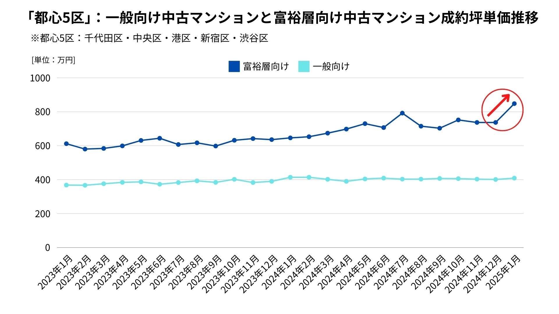 グラフ3:「都心5区」一般向け・富裕層向け中古マンション成約坪単価推移 【出典:マンションリサーチ株式会社 福嶋総研】