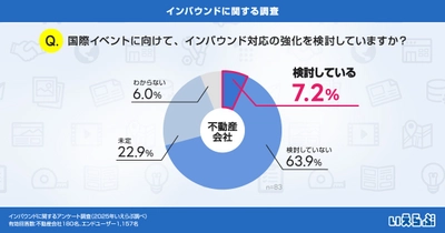 国際イベント開催に向け、約6割の不動産会社が外国人入居者の受け入れに前向き！一方「言語の壁」が大きな課題に｜いえらぶ調べ