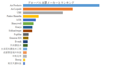 上記の図表／データは、YHResearchの最新レポート「グローバルガス分離膜のトップ会社の市場シェアおよびランキング 2025」