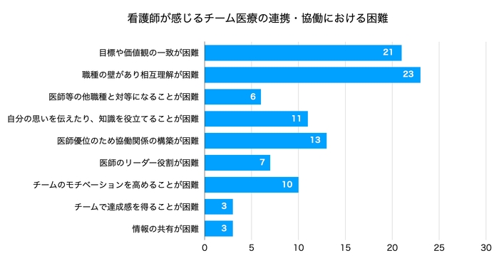 ▲出典:チーム医療を実践している看護師が感じる連携・協働の困難(甲南女子大学)
