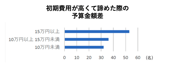 初期費用が高くて諦めた際の予算金額差 