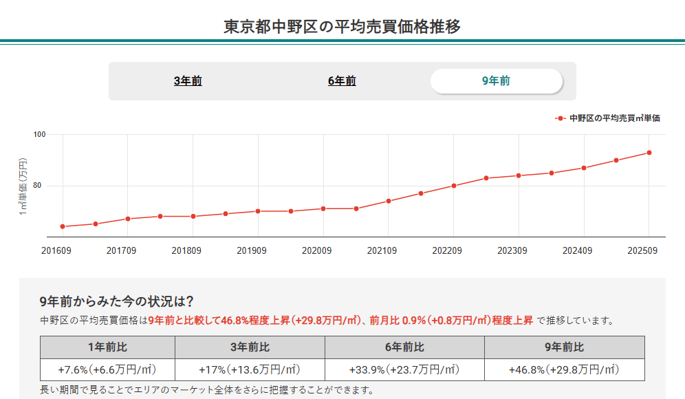 東京都中野区の平均売買価格推移(マンションナビ)