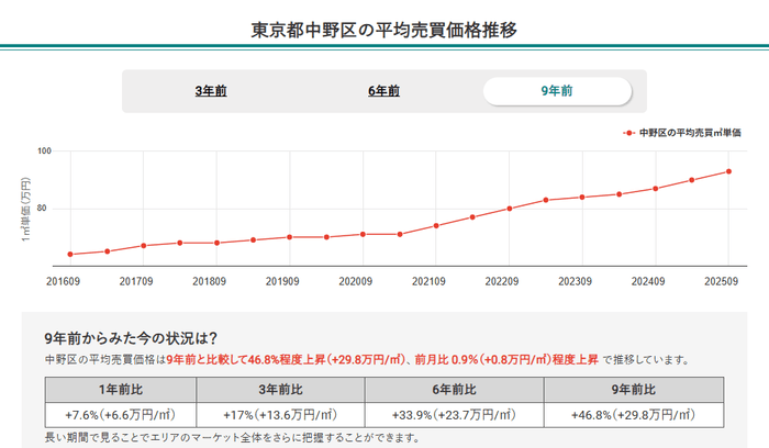東京都中野区の平均売買価格推移(マンションナビ)