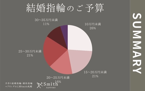 【北海道・札幌】手作り結婚指輪・婚約指輪専門店『工房Smith札幌本店』2025年4月にご来店されたお客様へ行ったアンケート結果まとめ