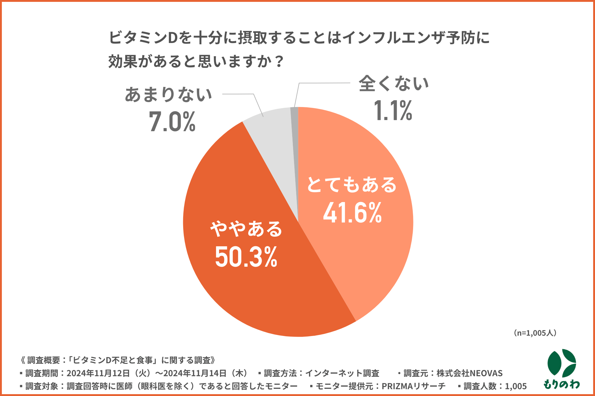 ビタミンDとインフルエンザ予防に関する調査結果