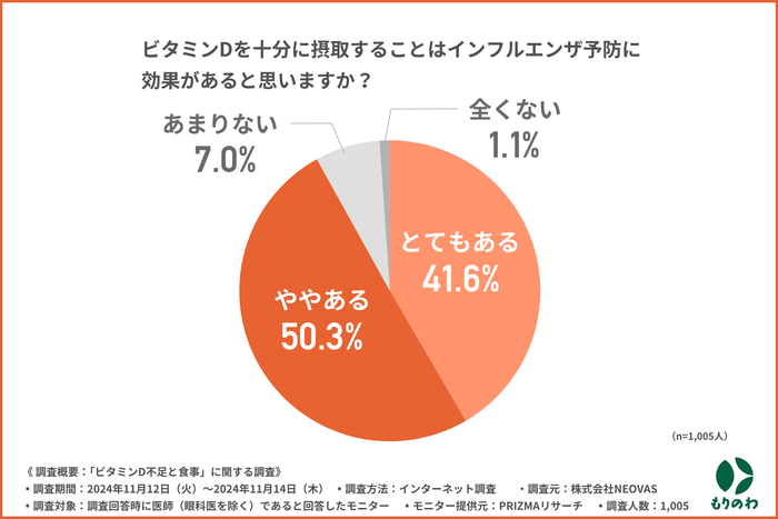 ビタミンDとインフルエンザ予防に関する調査結果