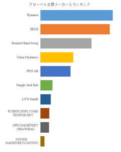図.   世界のモジュラーダブルベルトプレス市場におけるトップ10企業のランキングと市場シェア（2024年の調査データに基づく；最新のデータは、当社の最新調査データに基づいている）