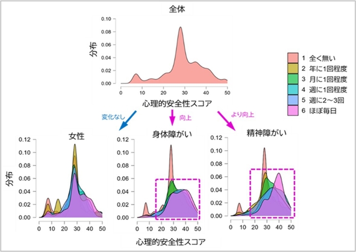 図6.心理的安全性の全体分布と「女性」「身体障がい者」「精神障がい者」の接触頻度別の分布