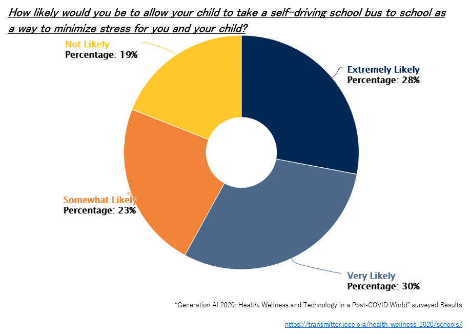 “Generation AI 2020” surveyed results