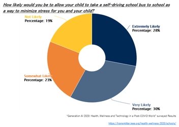 コロナ後の健康・ウェルネス・テクノロジーに関する、 意識調査「ジェネレーションAI 2020」の結果を発表