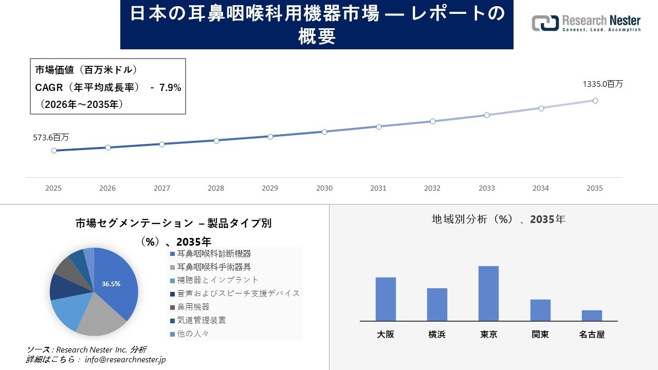 日本の耳鼻咽喉科用機器市場調査の発展、傾向、需要、成長分析および予測2026-2035年