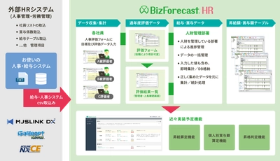 予実管理No.1(*)のBizForecastシリーズから 人事評価システム「BizForecast HR」が6月7日に販売開始！