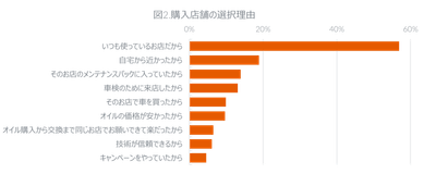 図2. 購入店舗の選択理由