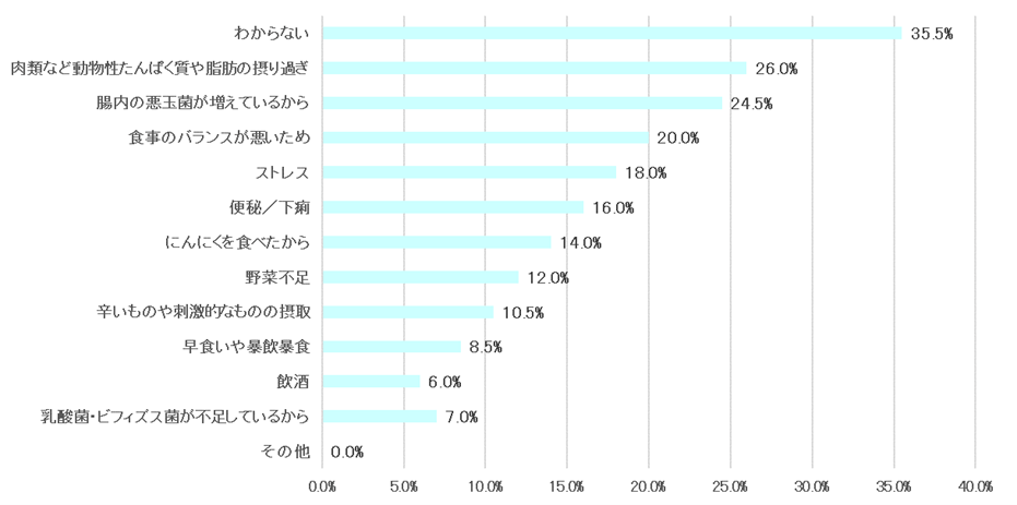 表11:便のにおいがきつくなる原因は何だと思いますか(男性)【N=200】
