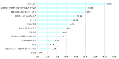 表11：便のにおいがきつくなる原因は何だと思いますか（男性）【N=200】