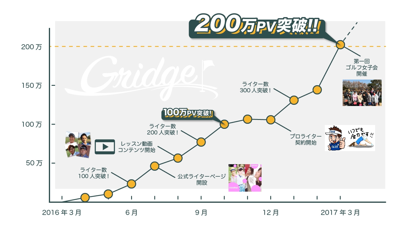 ゴルフ情報サイト「Gridge(グリッジ)」 月間利用者数25万人 & 200万PV突破! | NEWSCAST