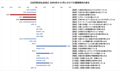 就活生の“企業選びで重視すること” 文理別・時期別〈調査〉