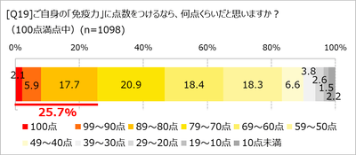 免疫力の自己採点