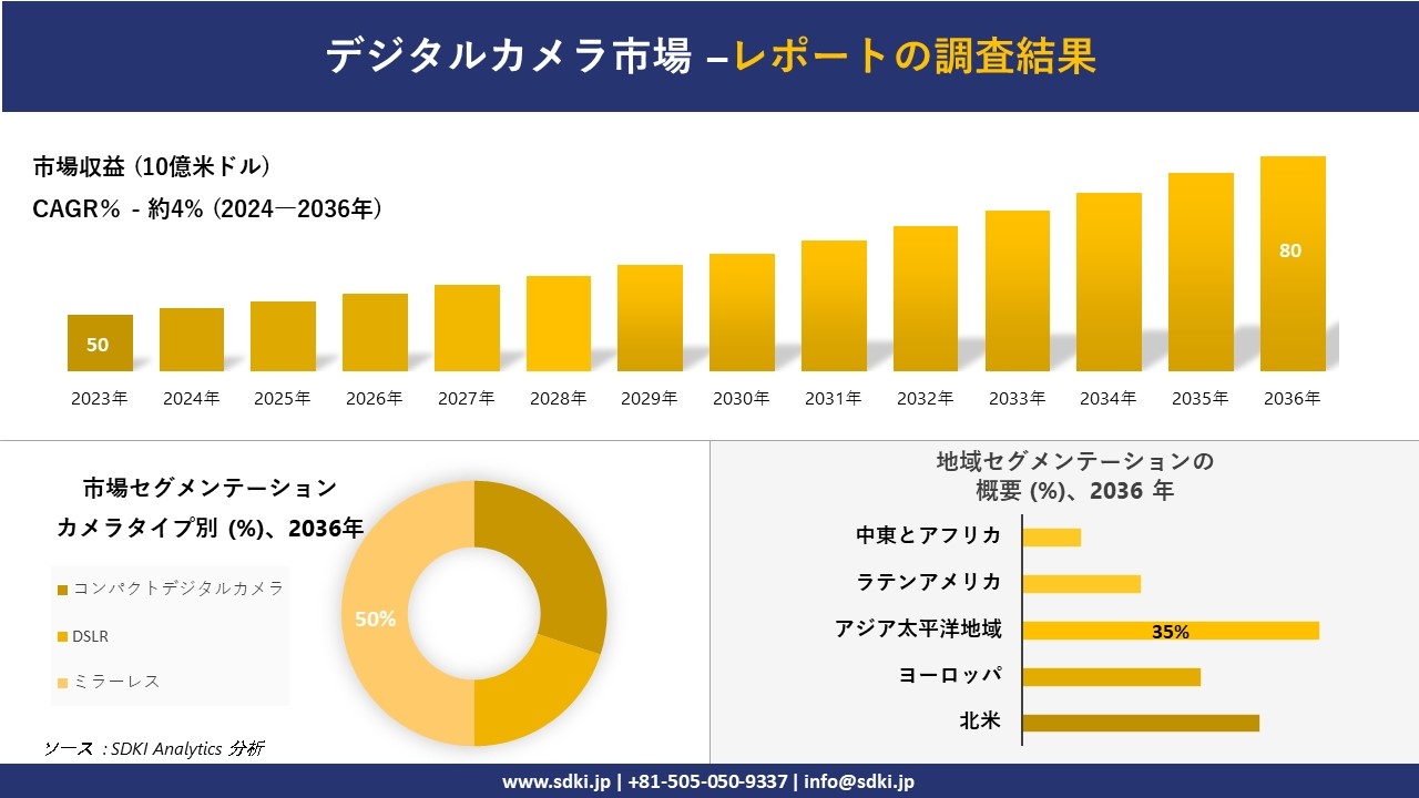 デジタルカメラ市場の発展、傾向、需要、成長分析および予測2024－2036年