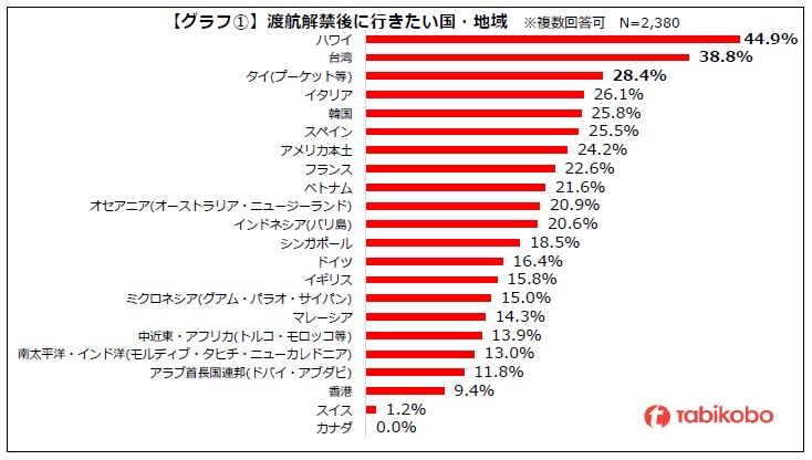 2022年 海外旅行に関するアンケート 渡航解禁後に行きたい国・地域ベスト3はハワイ・台湾・タイ 高まる海外旅行への期待 年内に行きたい方が約6割