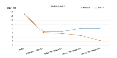 6-ショウガオールを規格化した「ジンジャーエキスパウダーE」で 軟便気味の方の高めの排便頻度を改善する効果を確認