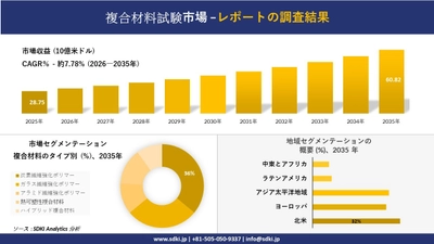 複合材料試験市場の発展、傾向、需要、成長分析および予測2026－2035年