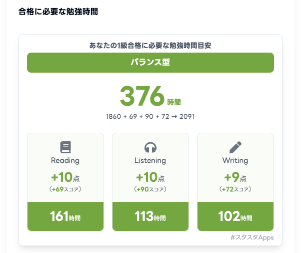 【画像:新しくなった「合格時間ナビ」で、準1級に合格したユーザーが次の1級合格に必要な学習時間を確認している画面】