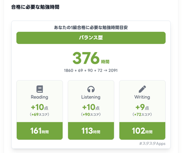 【画像：新しくなった「合格時間ナビ」で、準1級に合格したユーザーが次の1級合格に必要な学習時間を確認している画面】
