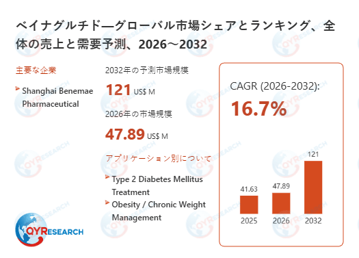 ベイナグルチドの世界市場調査：規模、シェア、成長率（2026-2032年）