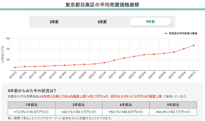 東京都目黒区の平均売買価格推移（マンションナビ）