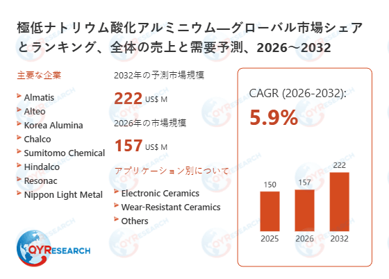 極低ナトリウム酸化アルミニウム市場の企業競争力、価格変動、需要予測レポート2026~2032