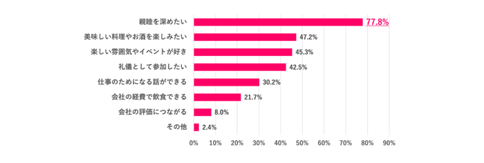 ※Q.1で「ぜひ参加したい」「できれば参加したい」を選んだ人のみ ※複数回答あり