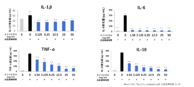 （図2）オタネニンジン由来ナノベシクルの抗炎症作用