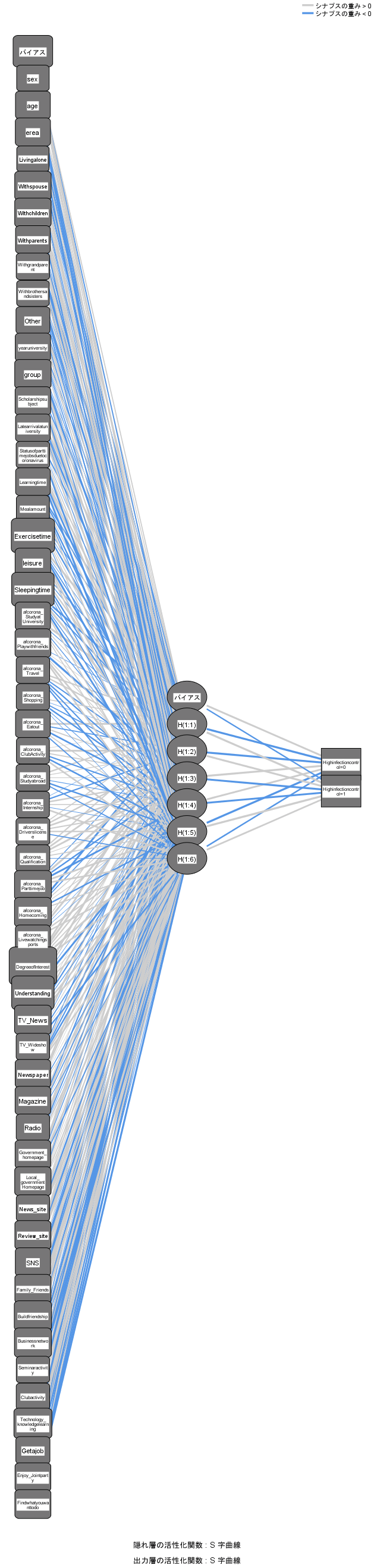 <図2> 大学生が「直近1週間に実行したこと」に 関する階層型ニューラルネットワーク