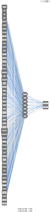 <図2> 大学生が「直近1週間に実行したこと」に 関する階層型ニューラルネットワーク