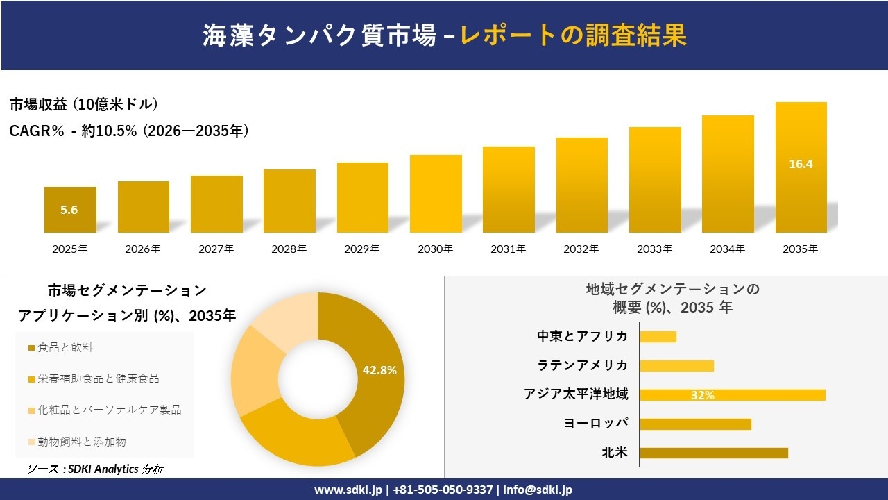 海藻タンパク質市場の発展、傾向、需要、成長分析および予測2026-2035年