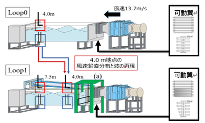 気流・波ハイブリッドループ法の概略図 　（上段）ファンで風を送り風波を発達、（下段）造波装置と可動翼で風波と気流を生成
