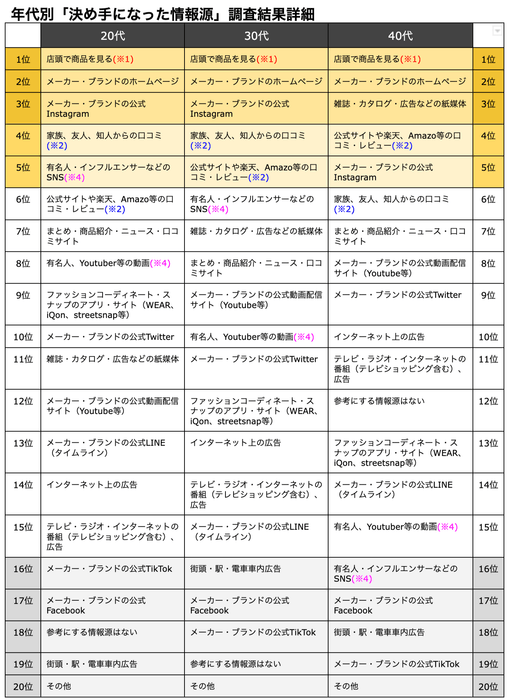 年代別「決め手になった情報源」 調査結果詳細