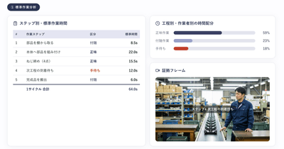 「COROKO Analytics」標準作業分析のイメージ