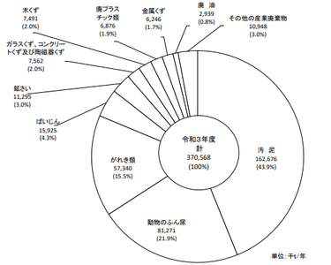 ＜図3＞産業廃棄物の種類別排出量（令和3年実績値）