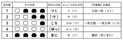 【図１】幻となった「かりの目」のよび方