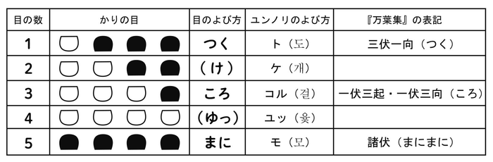 【図1】幻となった「かりの目」のよび方