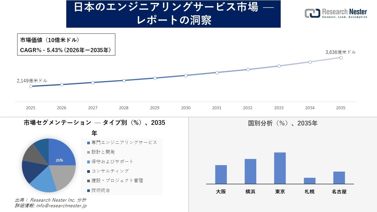 日本のエンジニアリングサービス市場調査の発展、傾向、需要、成長分析および予測2026―2035年