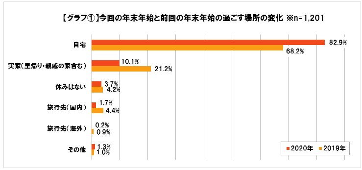 ~<速報>“コロナ禍の年末年始の過ごし方や旅行に関するアンケート”~ 全国20代以上 約1,200人に調査を実施 どう過ごす?コロナ禍の年末年始 「自宅でゆっくり過ごす」が約8割 旅行は国内・海外ともに減少 コロナの影響除けば4割近くが年末年始の旅行を希望