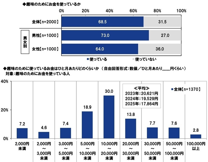 趣味のためにお金を使っているか