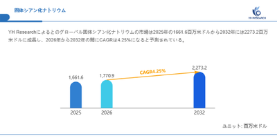 上記の図表／データは、YHResearchの最新レポート「グローバル固体シアン化ナトリウムのトップ会社の市場シェアおよびランキング 2026」から引用されています。