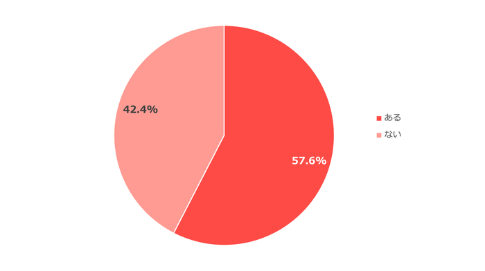 腰痛で悩んだことはありますか？