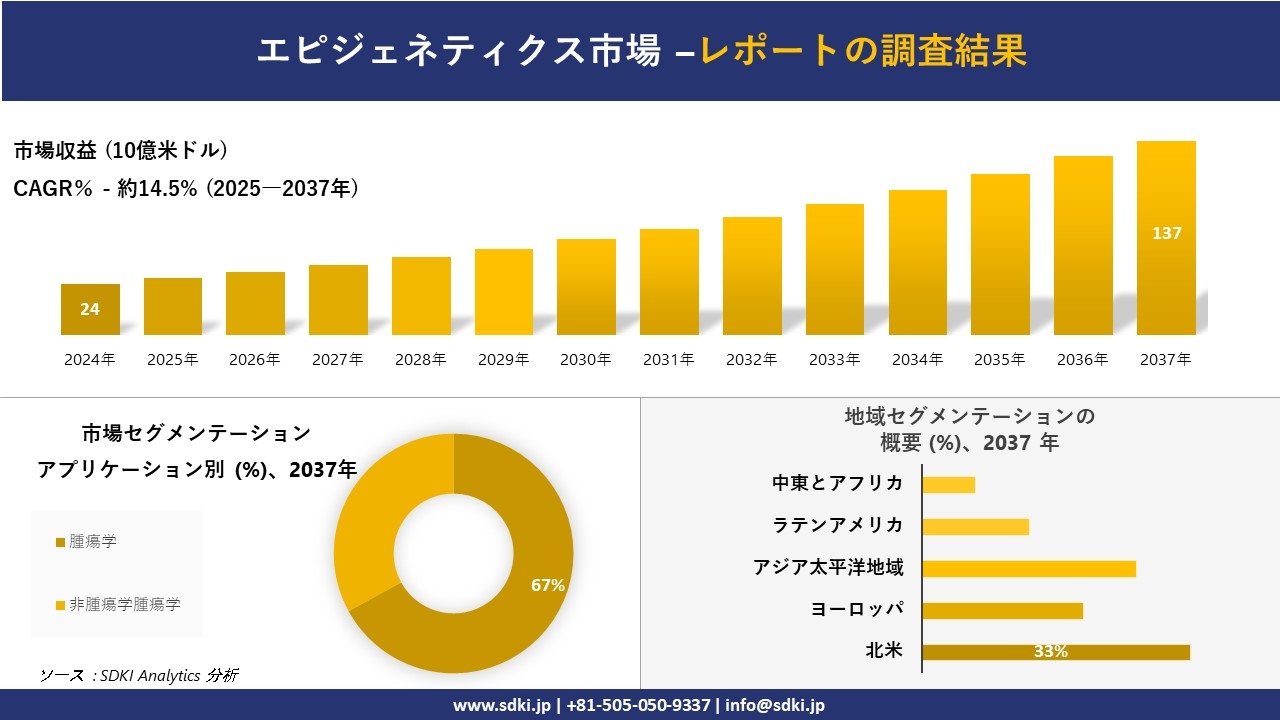 エピジェネティクス市場の発展、傾向、需要、成長分析および予測2025-2037年